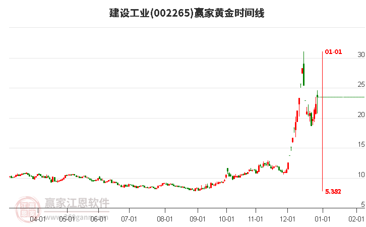 002265建設(shè)工業(yè)黃金時(shí)間周期線工具