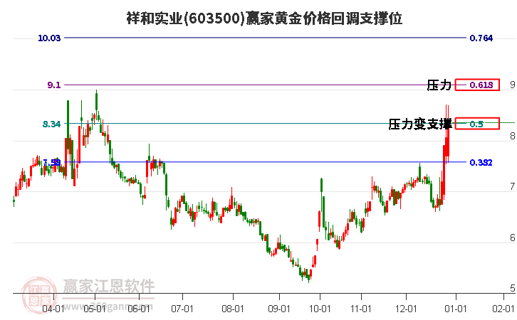 603500祥和實業(yè)黃金價格回調支撐位工具