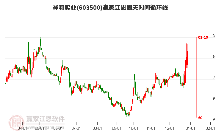 603500祥和實業(yè)江恩周天時間循環(huán)線工具