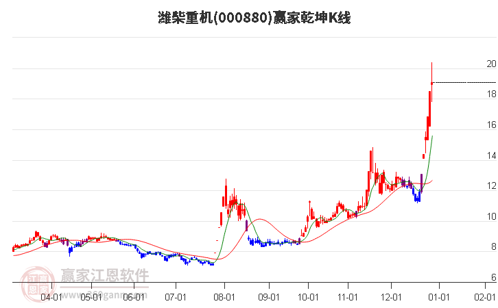 000880濰柴重機(jī)贏家乾坤K線工具
