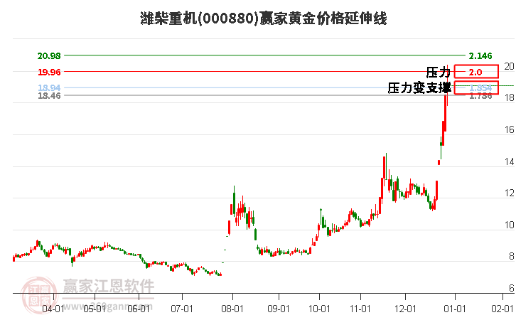 000880濰柴重機(jī)黃金價(jià)格延伸線工具
