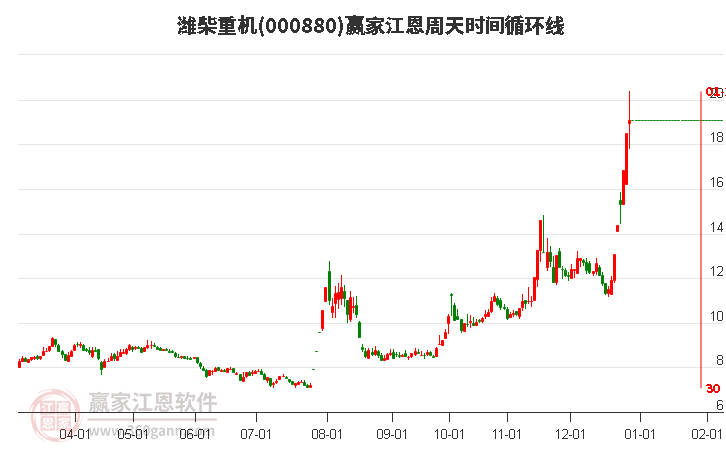 000880濰柴重機(jī)江恩周天時(shí)間循環(huán)線工具