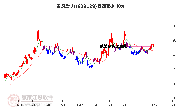 603129春風(fēng)動(dòng)力贏家乾坤K線工具