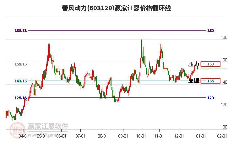603129春風(fēng)動(dòng)力江恩價(jià)格循環(huán)線工具