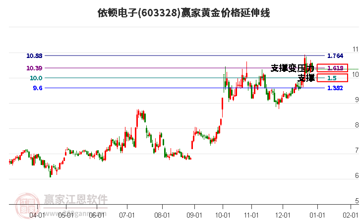 603328依頓電子黃金價格延伸線工具 603328依頓電子黃金價格延伸線工具