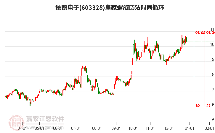 603328依頓電子螺旋歷法時間循環(huán)工具 603328依頓電子螺旋歷法時間循環(huán)工具