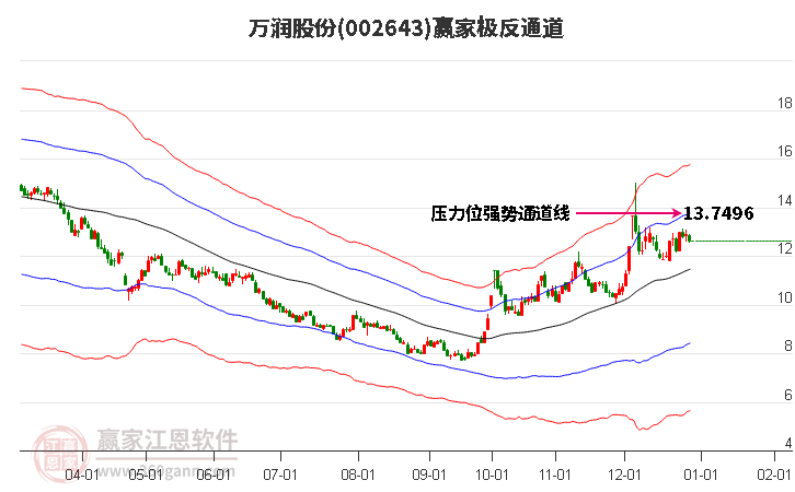 002643萬(wàn)潤(rùn)股份贏家極反通道工具