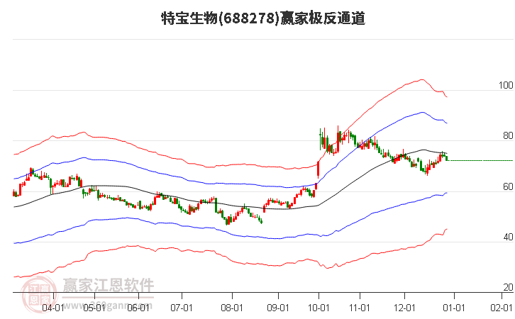 688278特寶生物贏家極反通道工具