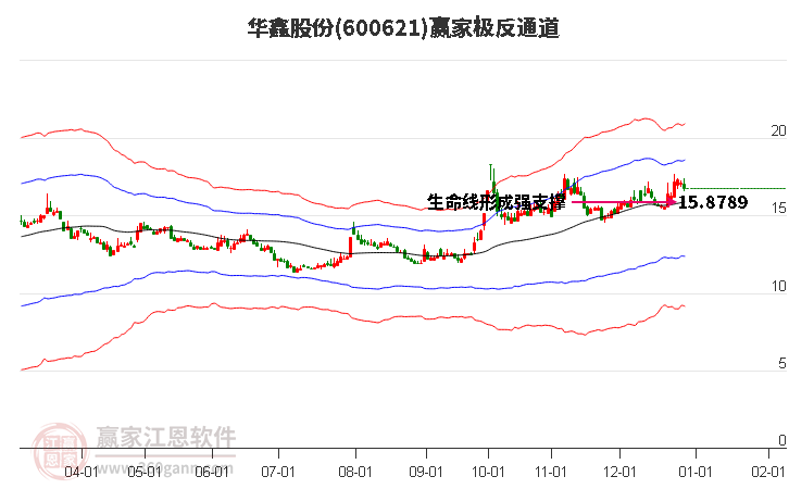 600621華鑫股份贏家極反通道工具