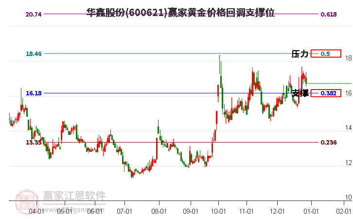 600621華鑫股份黃金價(jià)格回調(diào)支撐位工具