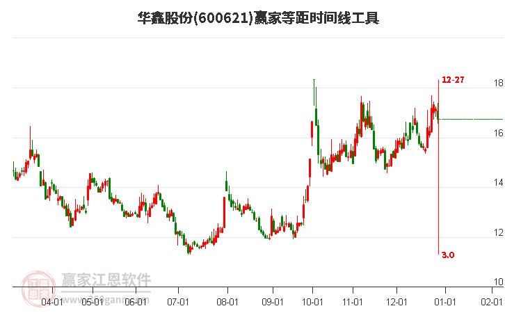 600621華鑫股份等距時(shí)間周期線工具