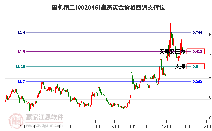 002046國(guó)機(jī)精工黃金價(jià)格回調(diào)支撐位工具