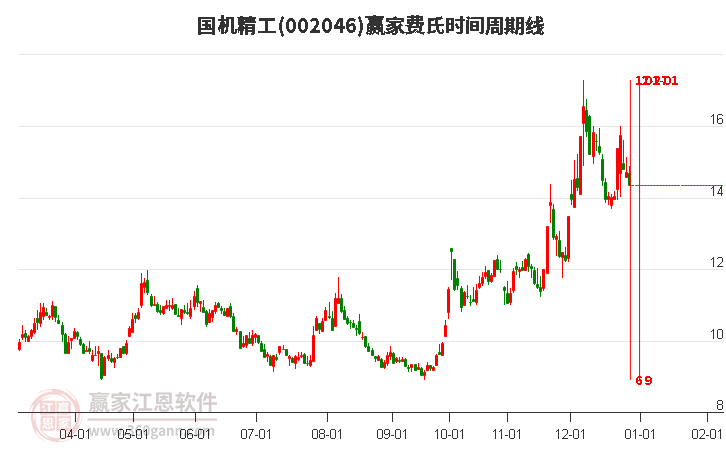 002046國(guó)機(jī)精工費(fèi)氏時(shí)間周期線工具