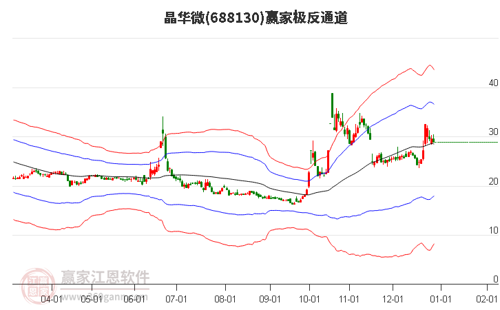 688130晶華微贏家極反通道工具