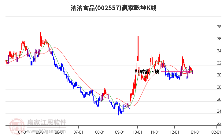 002557洽洽食品贏家乾坤K線工具