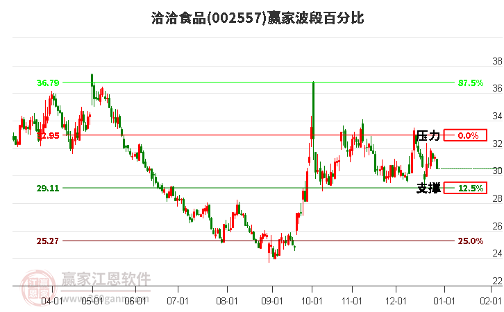002557洽洽食品波段百分比工具