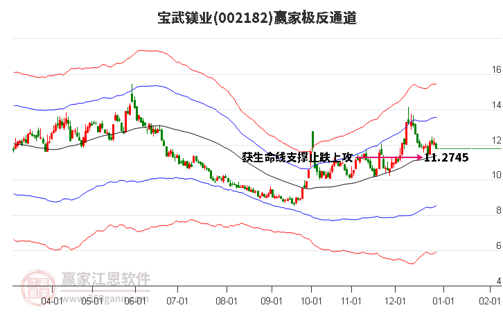002182寶武鎂業(yè)贏家極反通道工具