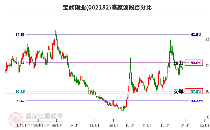 002182寶武鎂業(yè)波段百分比工具