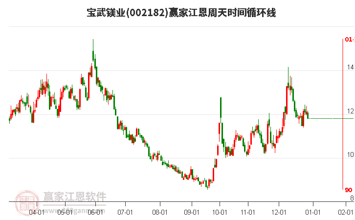 002182寶武鎂業(yè)江恩周天時間循環(huán)線工具