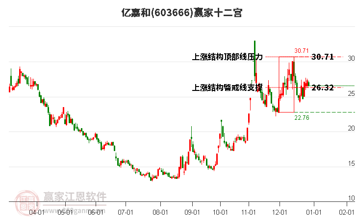 603666億嘉和贏家十二宮工具