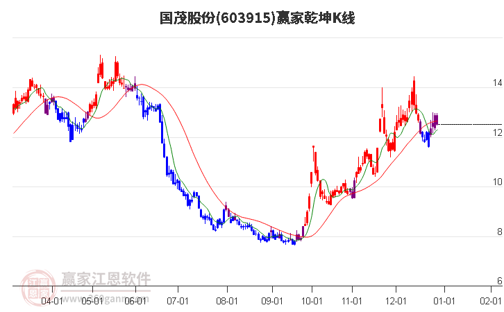603915國茂股份贏家乾坤K線工具