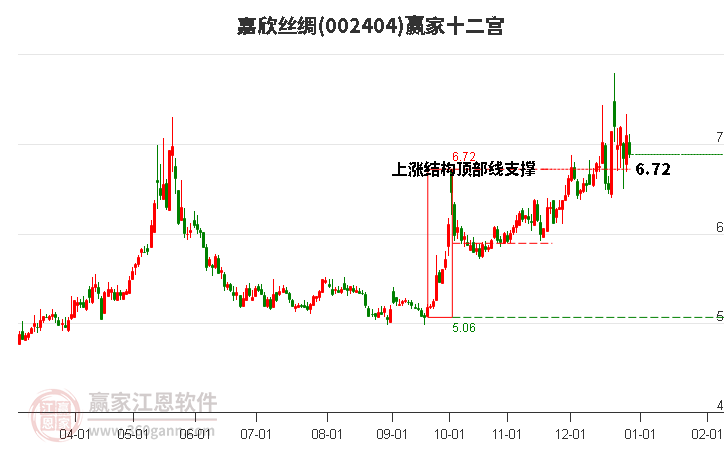 002404嘉欣絲綢贏家十二宮工具