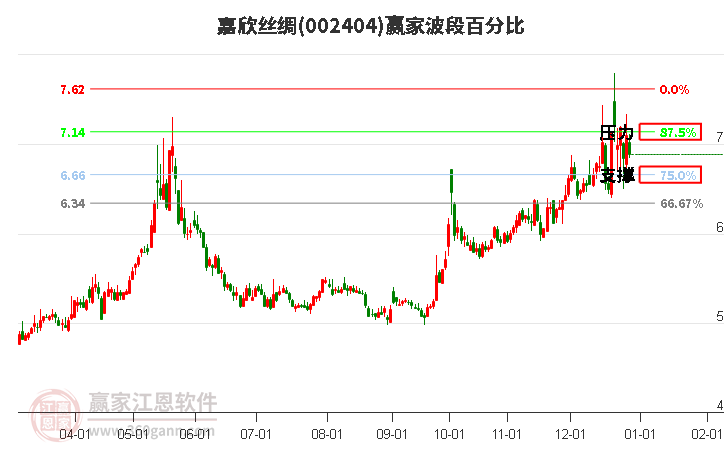 002404嘉欣絲綢波段百分比工具