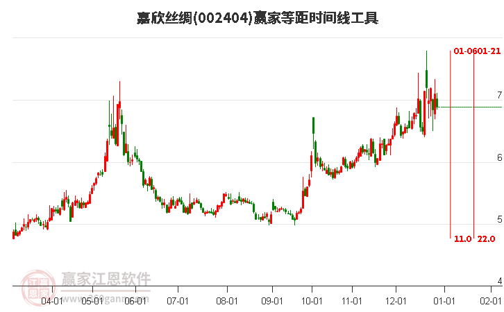 002404嘉欣絲綢等距時間周期線工具