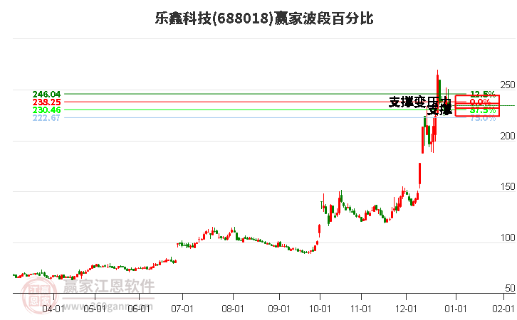 688018樂鑫科技波段百分比工具