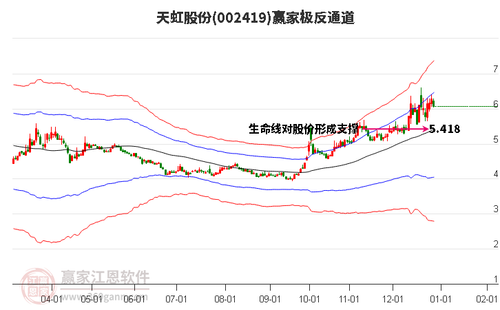 002419天虹股份贏家極反通道工具