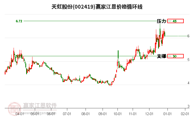 002419天虹股份江恩價(jià)格循環(huán)線工具