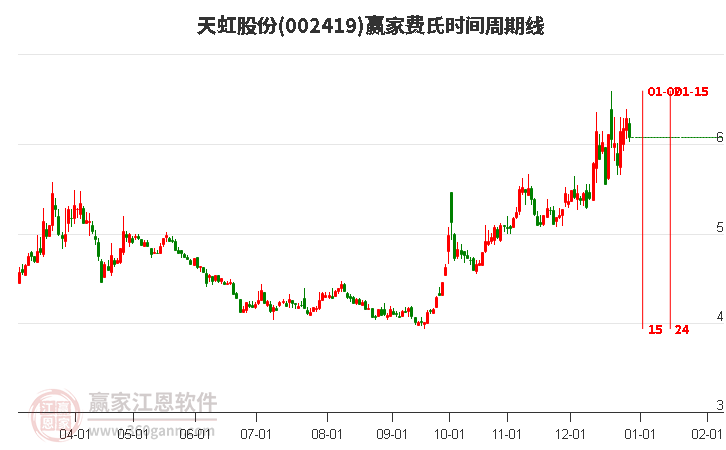 002419天虹股份費(fèi)氏時(shí)間周期線工具