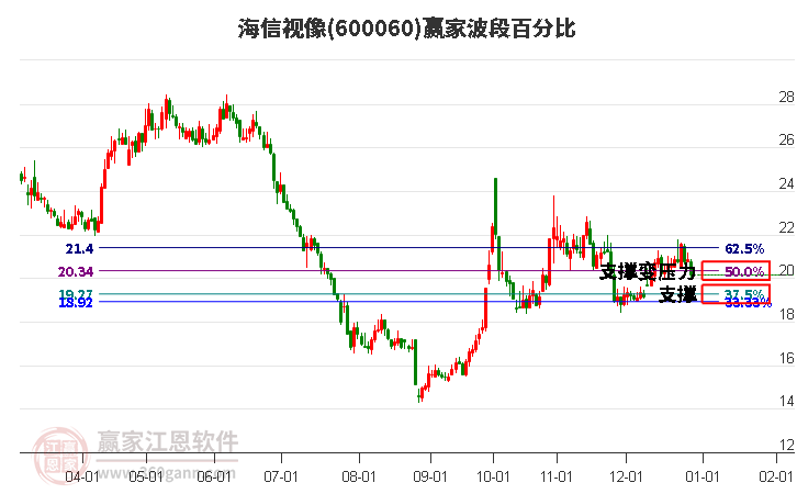 600060海信視像波段百分比工具