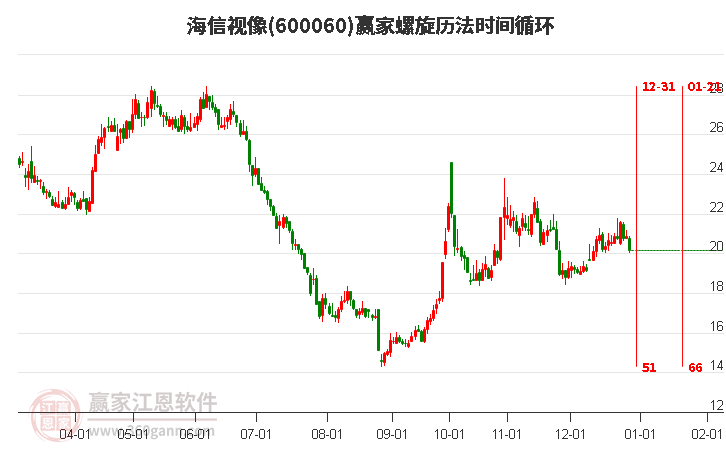 600060海信視像螺旋歷法時(shí)間循環(huán)工具