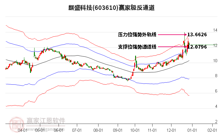 603610麒盛科技贏家極反通道工具 603610麒盛科技贏家極反通道工具