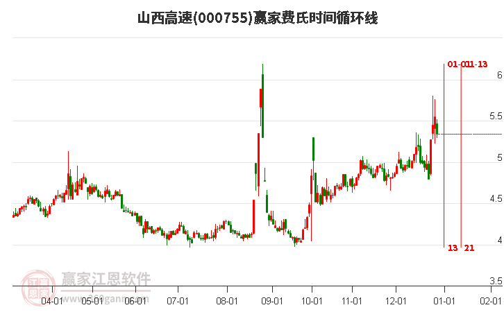 000755山西高速費氏時間循環(huán)線工具