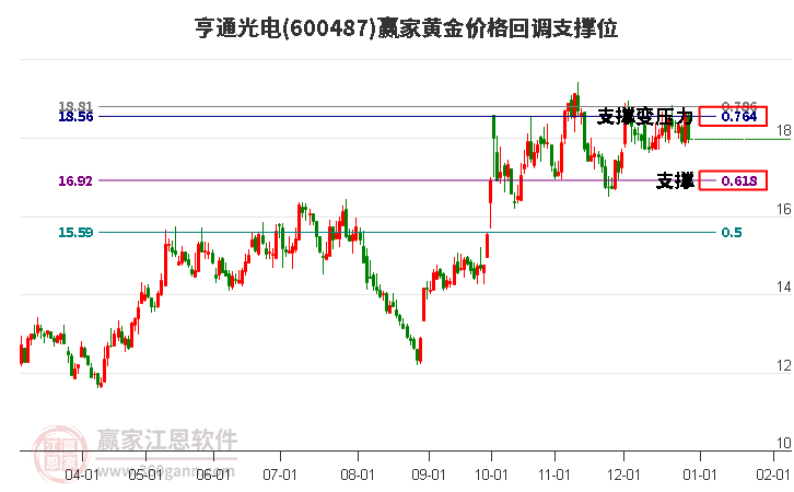 600487亨通光電黃金價(jià)格回調(diào)支撐位工具