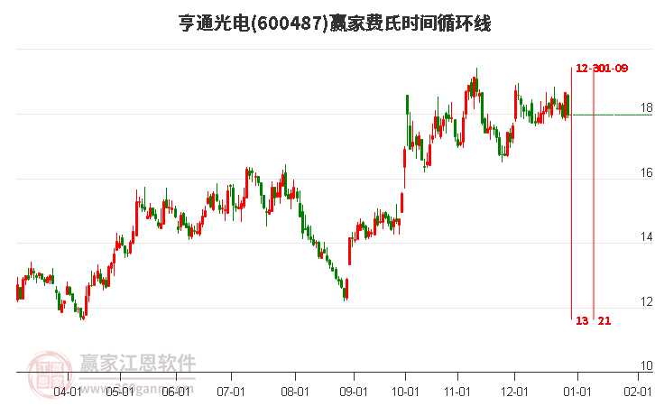 600487亨通光電費(fèi)氏時(shí)間循環(huán)線工具