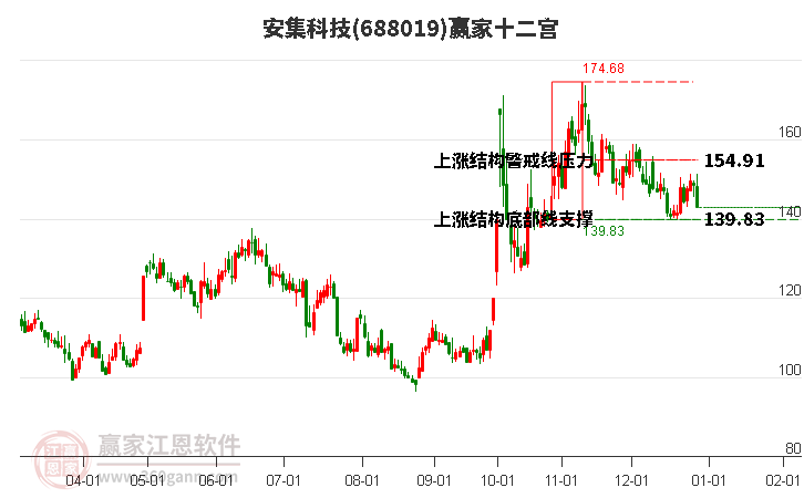 688019安集科技贏家十二宮工具