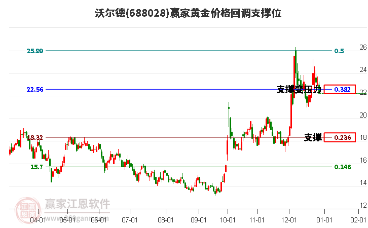 688028沃爾德黃金價格回調(diào)支撐位工具