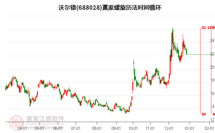 688028沃爾德螺旋歷法時間循環(huán)工具