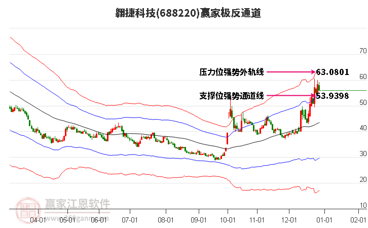 688220翱捷科技贏家極反通道工具