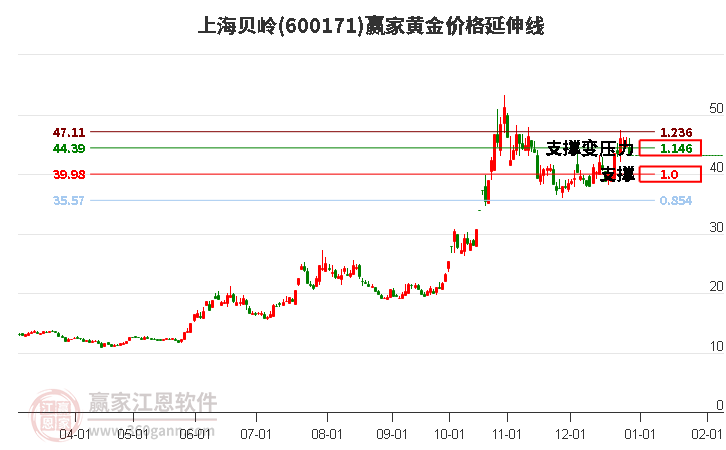 600171上海貝嶺黃金價(jià)格延伸線工具 600171上海貝嶺黃金價(jià)格延伸線工具