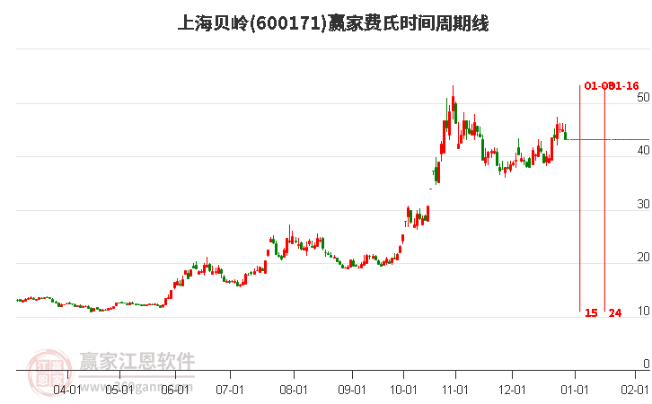 600171上海貝嶺費(fèi)氏時(shí)間周期線工具 600171上海貝嶺費(fèi)氏時(shí)間周期線工具