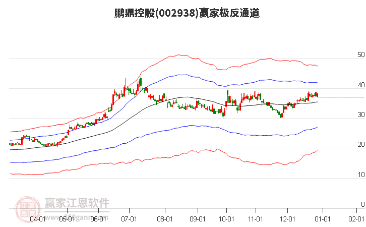 002938鵬鼎控股贏家極反通道工具