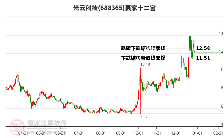 688365光云科技贏家十二宮工具