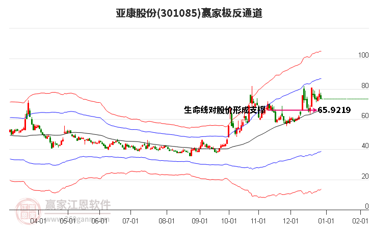 301085亞康股份贏家極反通道工具 301085亞康股份贏家極反通道工具