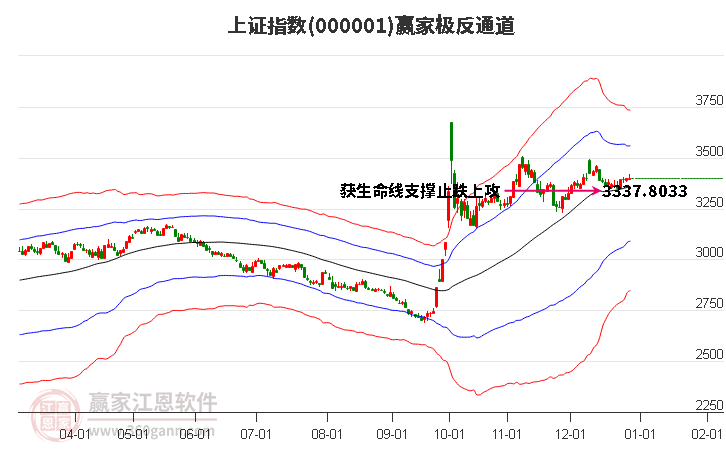 滬指贏家極反通道工具