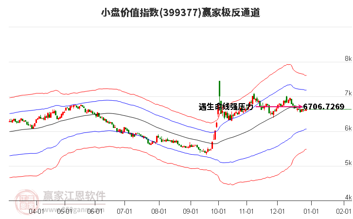 399377小盤價值贏家極反通道工具