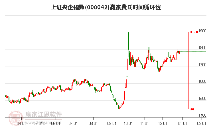 上證央企指數(shù)贏家費(fèi)氏時(shí)間循環(huán)線工具